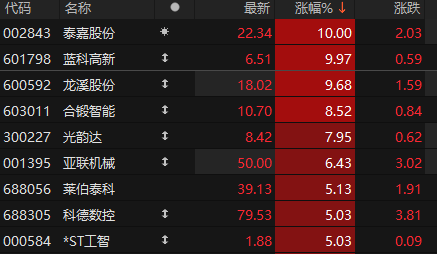 機(jī)械設(shè)備板塊表現(xiàn)強(qiáng)勢(shì) 泰嘉股份、藍(lán)科高新漲停:機(jī)械設(shè)備
