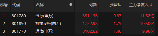 主力資金凈流入銀行、機(jī)械設(shè)備、通信等板塊:機(jī)械設(shè)備