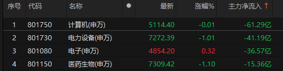 主力資金凈流入銀行、機械設(shè)備、通信等板塊:機械設(shè)備