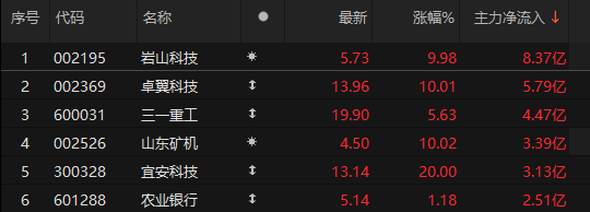 主力資金凈流入銀行、機械設(shè)備、通信等板塊:機械設(shè)備