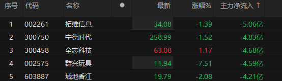 主力資金凈流入銀行、機械設(shè)備、通信等板塊:機械設(shè)備