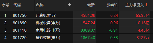 主力資金凈流入計(jì)算機(jī)、機(jī)械設(shè)備、家用電器等板塊:機(jī)械設(shè)備